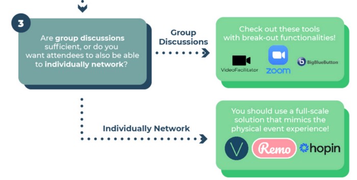 Group discussions vs. individual networking